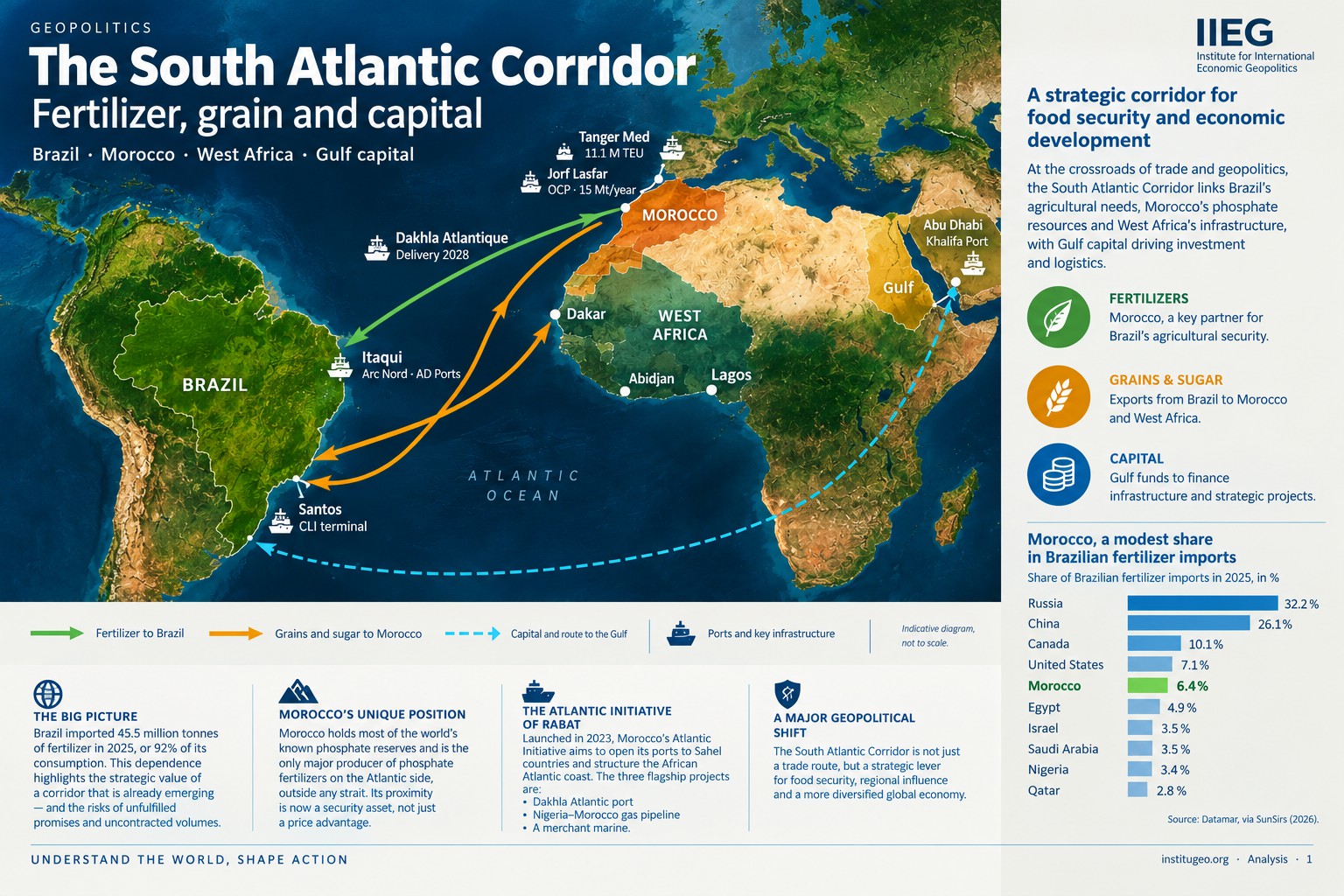 Le Corridor de l’Atlantique Sud : engrais, céréales et capitaux